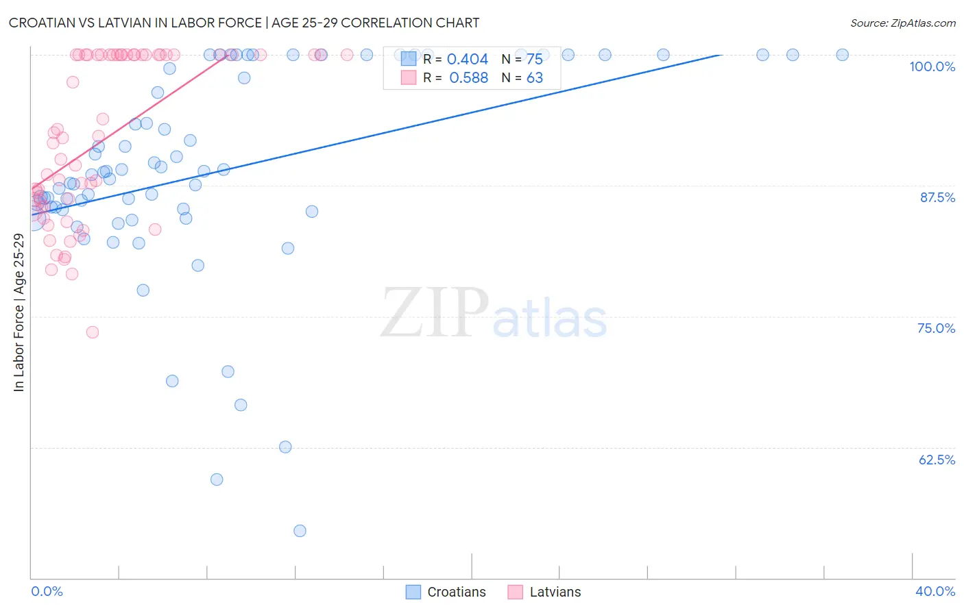 Croatian vs Latvian In Labor Force | Age 25-29