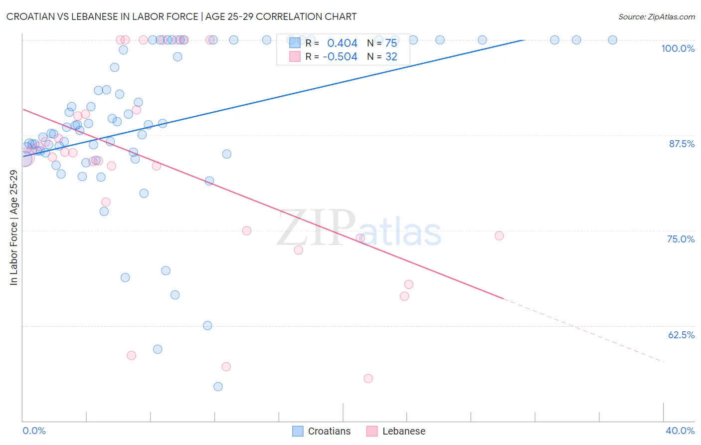 Croatian vs Lebanese In Labor Force | Age 25-29