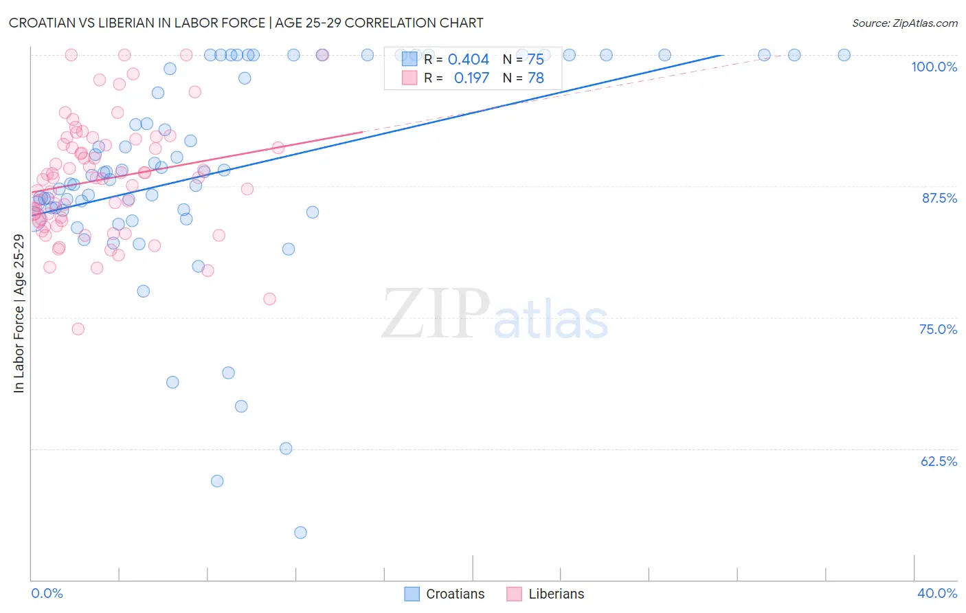 Croatian vs Liberian In Labor Force | Age 25-29