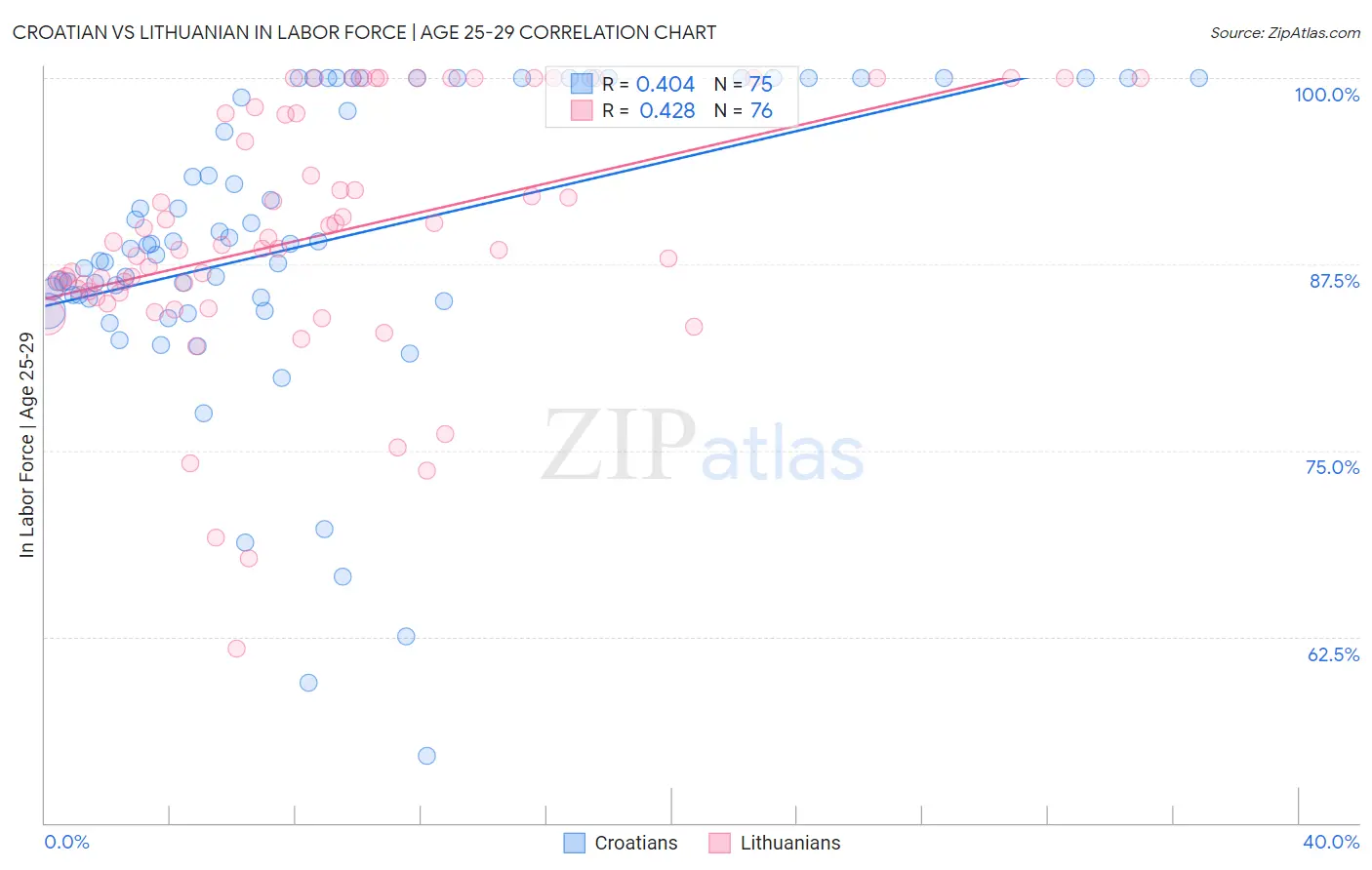 Croatian vs Lithuanian In Labor Force | Age 25-29
