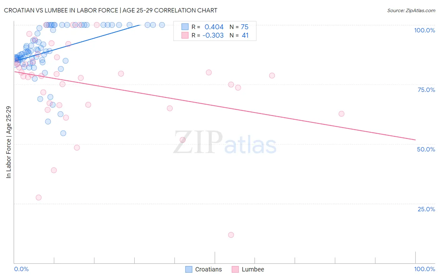 Croatian vs Lumbee In Labor Force | Age 25-29