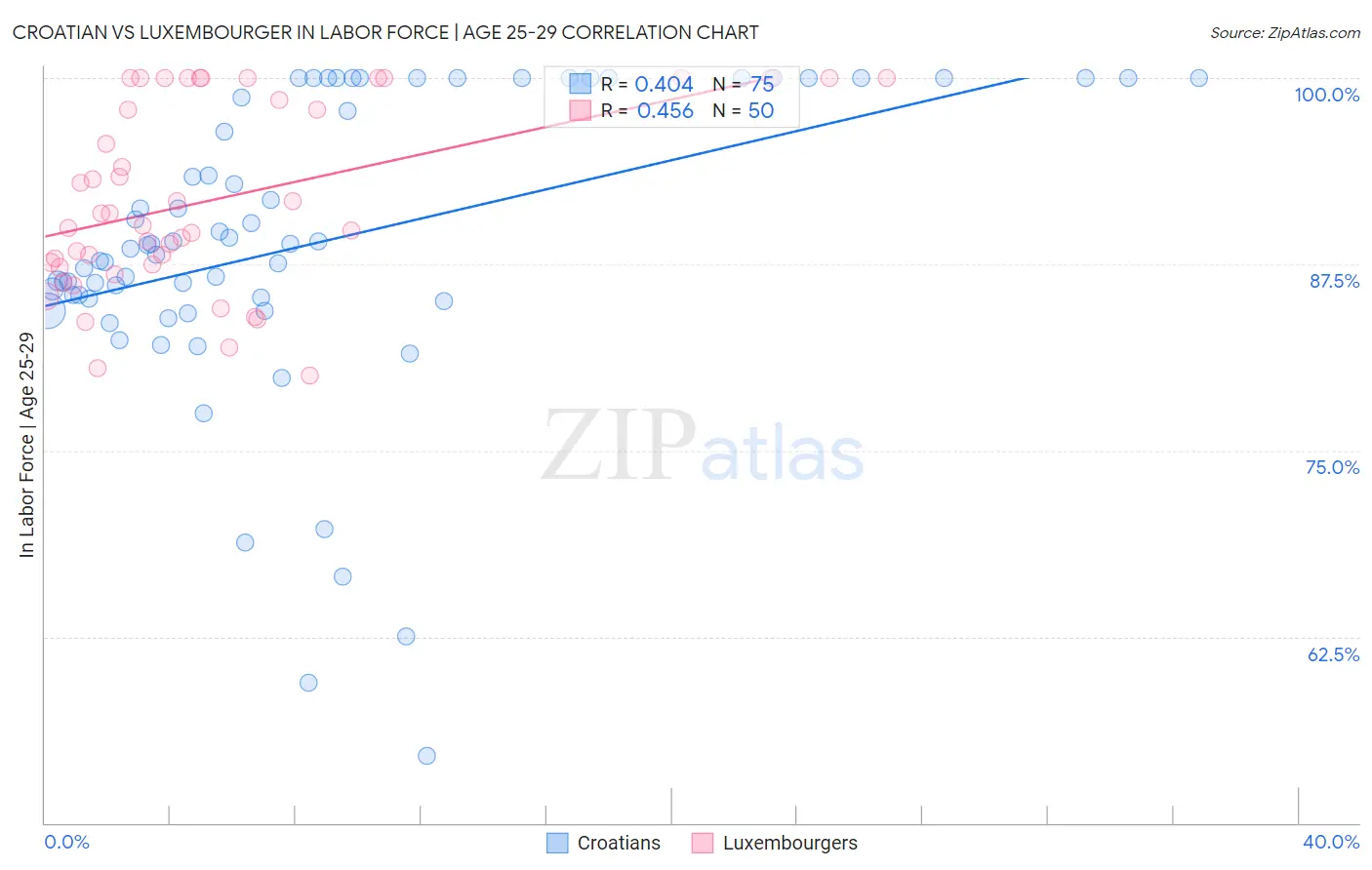 Croatian vs Luxembourger In Labor Force | Age 25-29