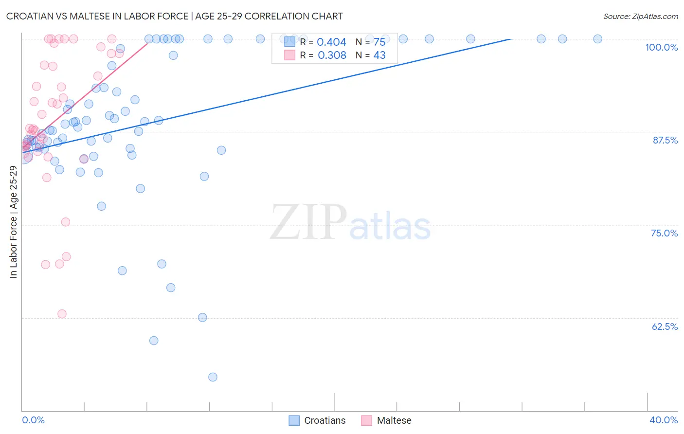 Croatian vs Maltese In Labor Force | Age 25-29