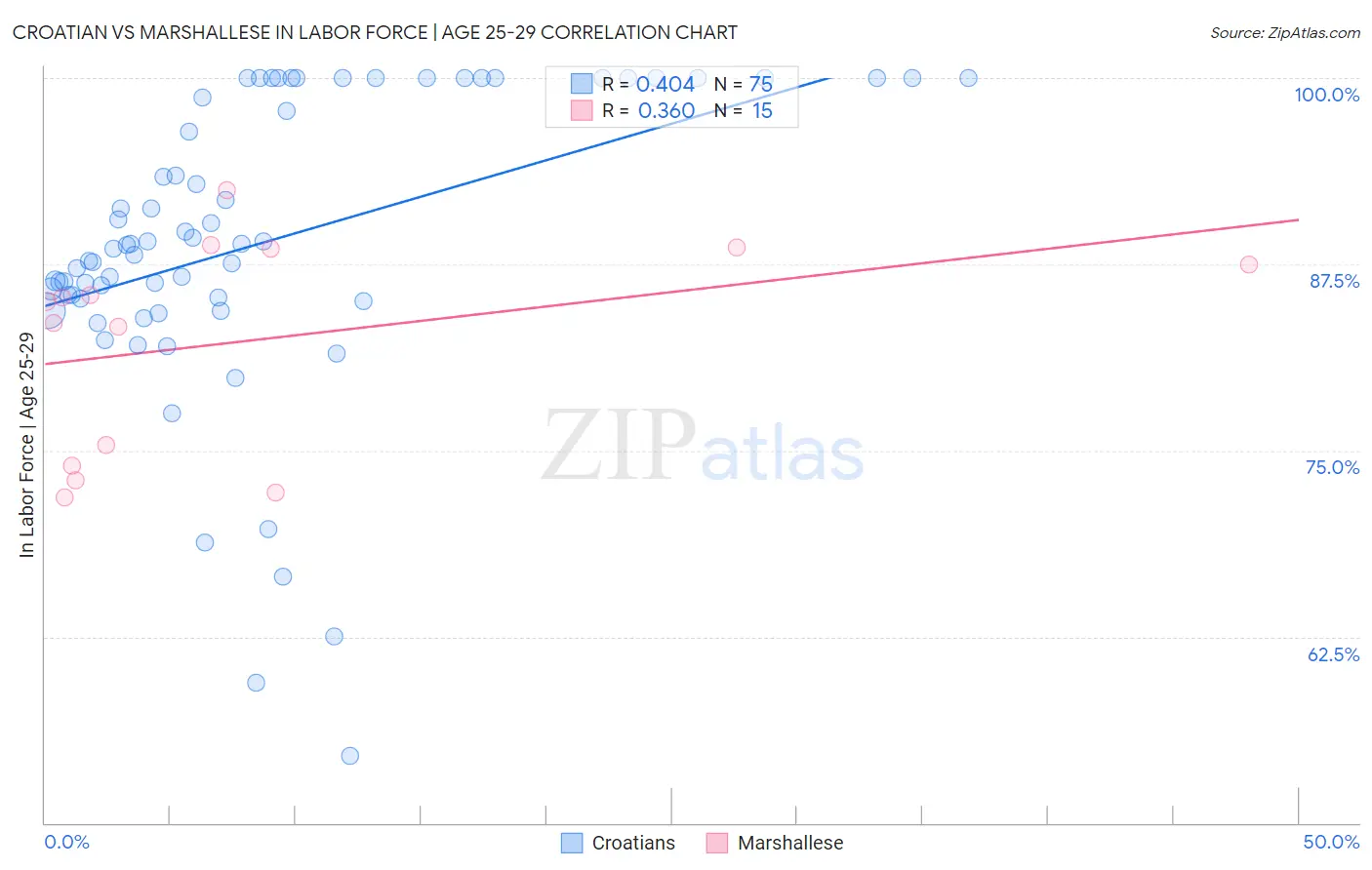 Croatian vs Marshallese In Labor Force | Age 25-29