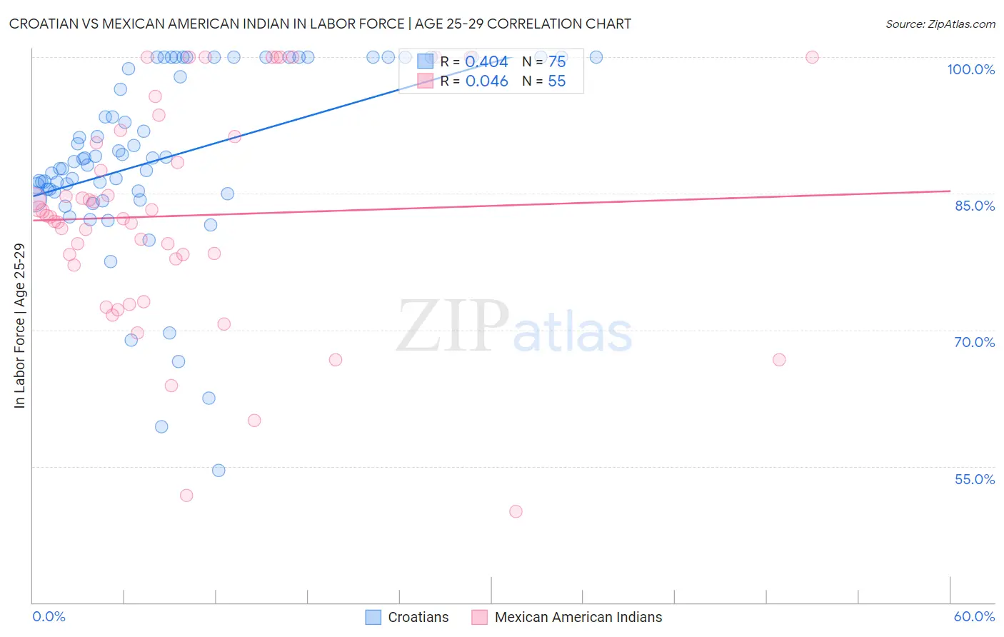 Croatian vs Mexican American Indian In Labor Force | Age 25-29