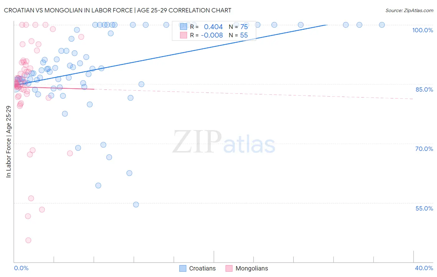 Croatian vs Mongolian In Labor Force | Age 25-29