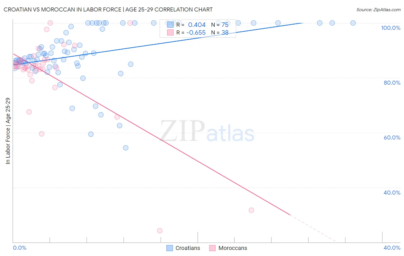 Croatian vs Moroccan In Labor Force | Age 25-29