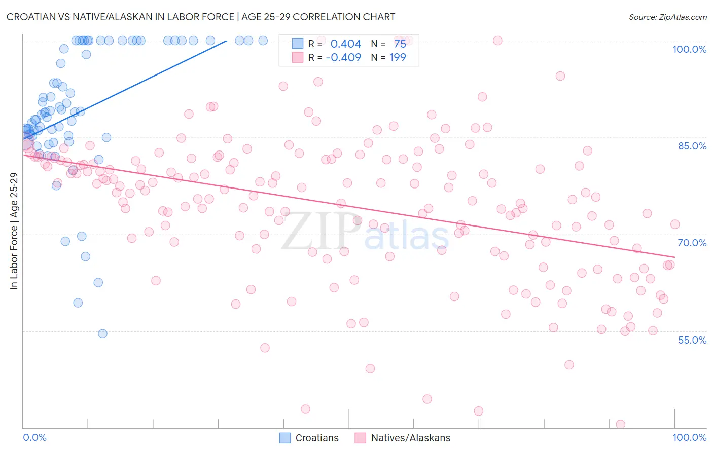 Croatian vs Native/Alaskan In Labor Force | Age 25-29