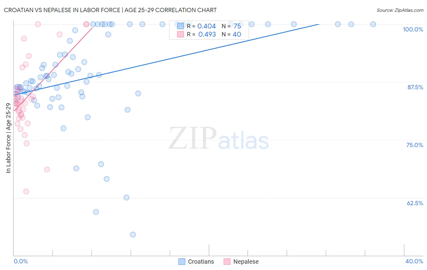 Croatian vs Nepalese In Labor Force | Age 25-29