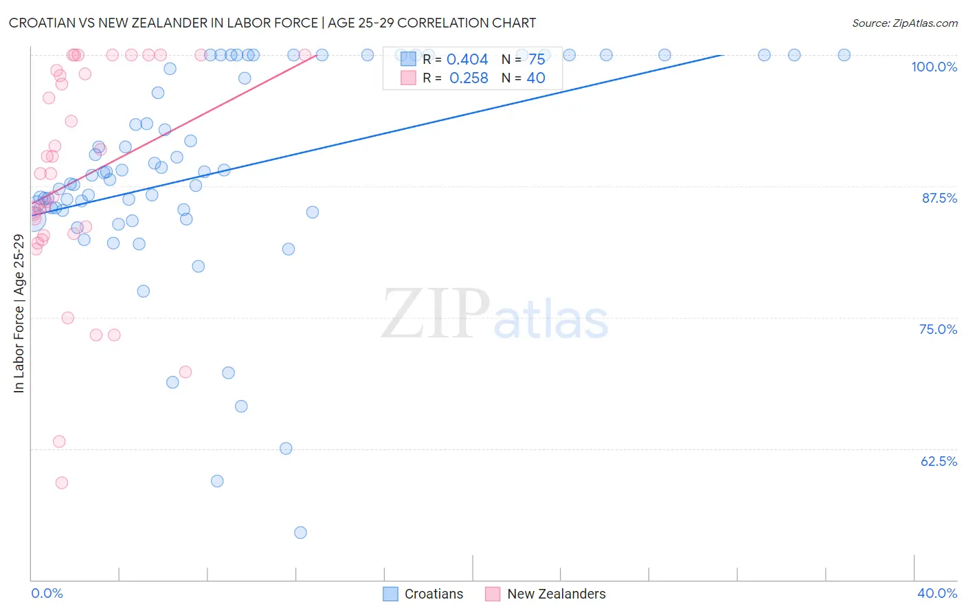Croatian vs New Zealander In Labor Force | Age 25-29