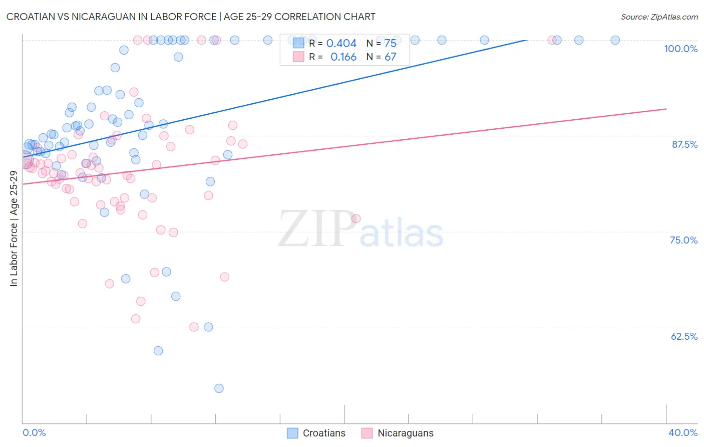 Croatian vs Nicaraguan In Labor Force | Age 25-29