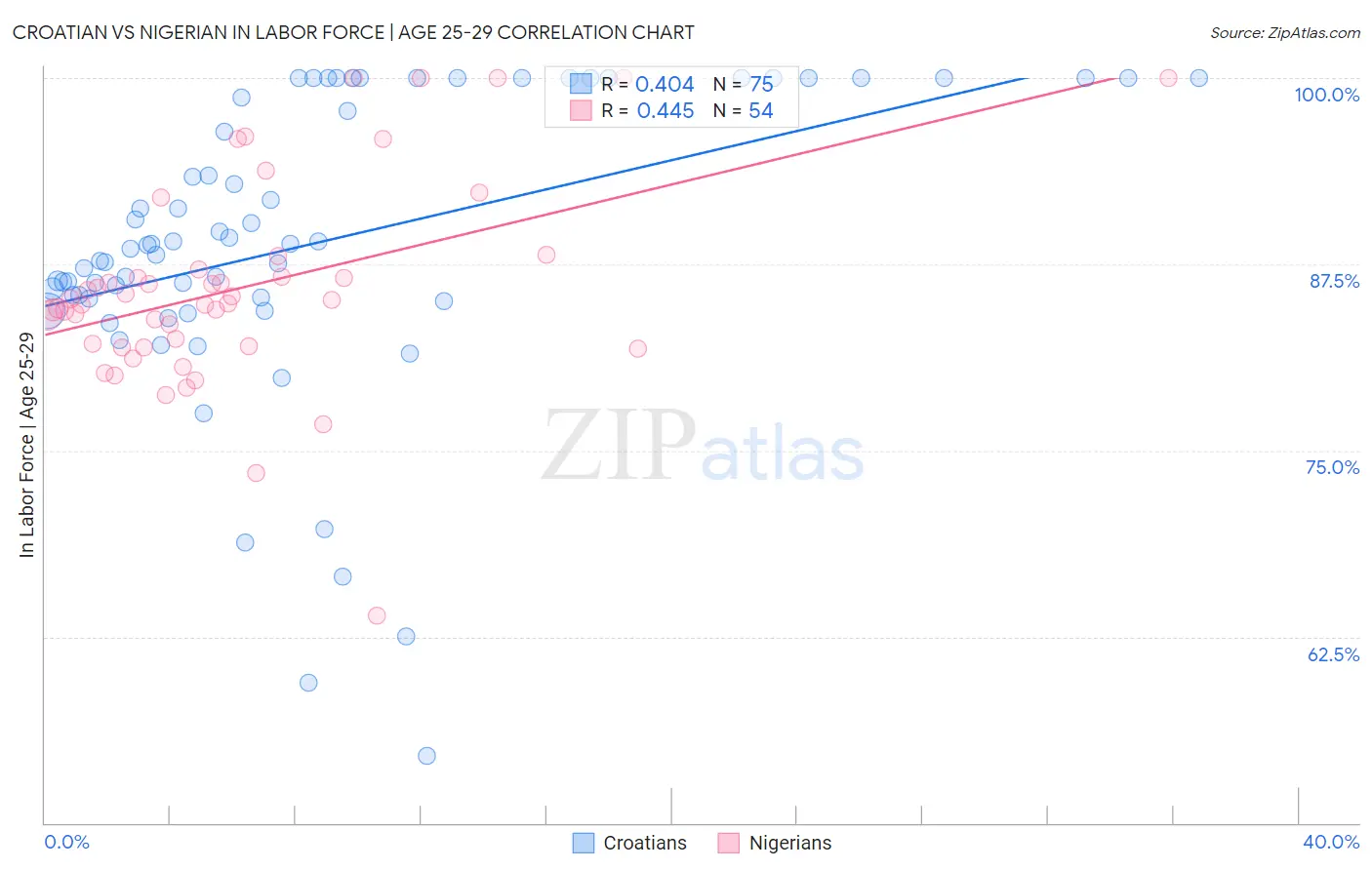 Croatian vs Nigerian In Labor Force | Age 25-29