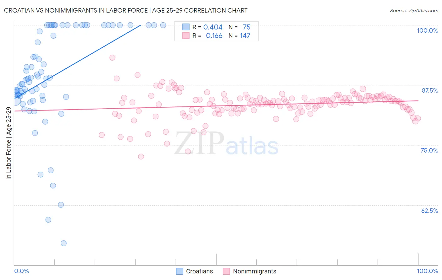 Croatian vs Nonimmigrants In Labor Force | Age 25-29