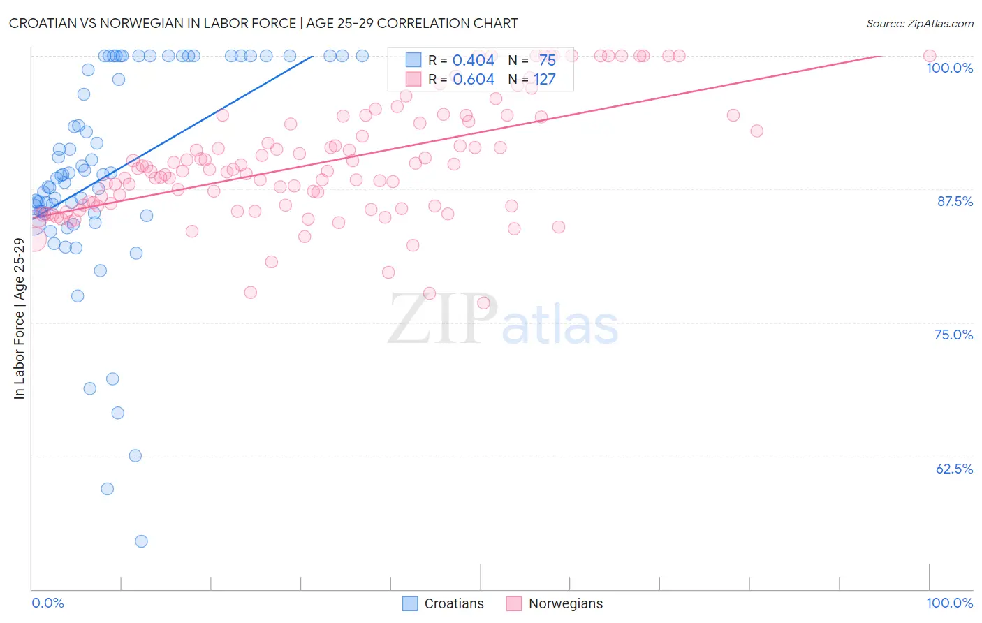 Croatian vs Norwegian In Labor Force | Age 25-29