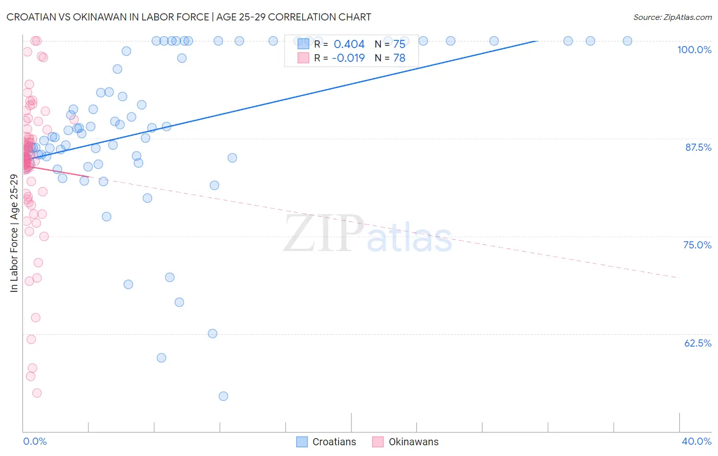 Croatian vs Okinawan In Labor Force | Age 25-29