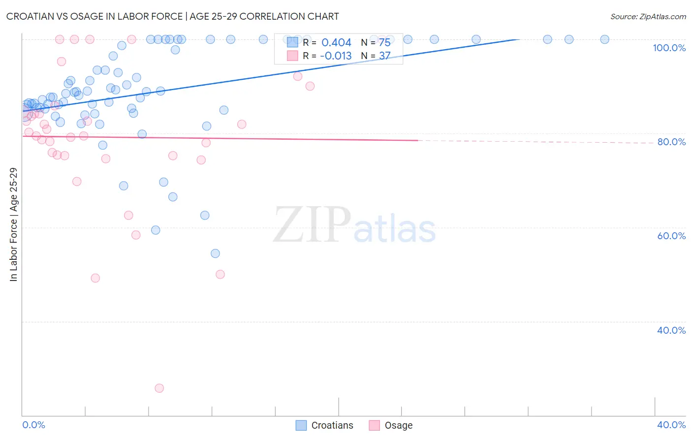 Croatian vs Osage In Labor Force | Age 25-29