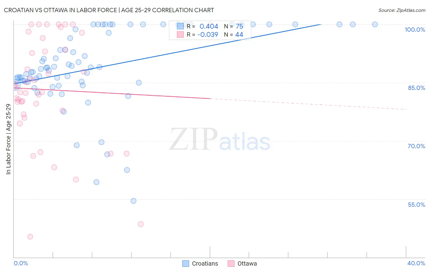 Croatian vs Ottawa In Labor Force | Age 25-29