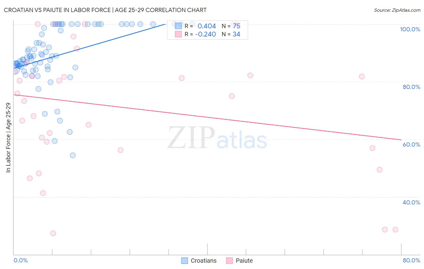 Croatian vs Paiute In Labor Force | Age 25-29