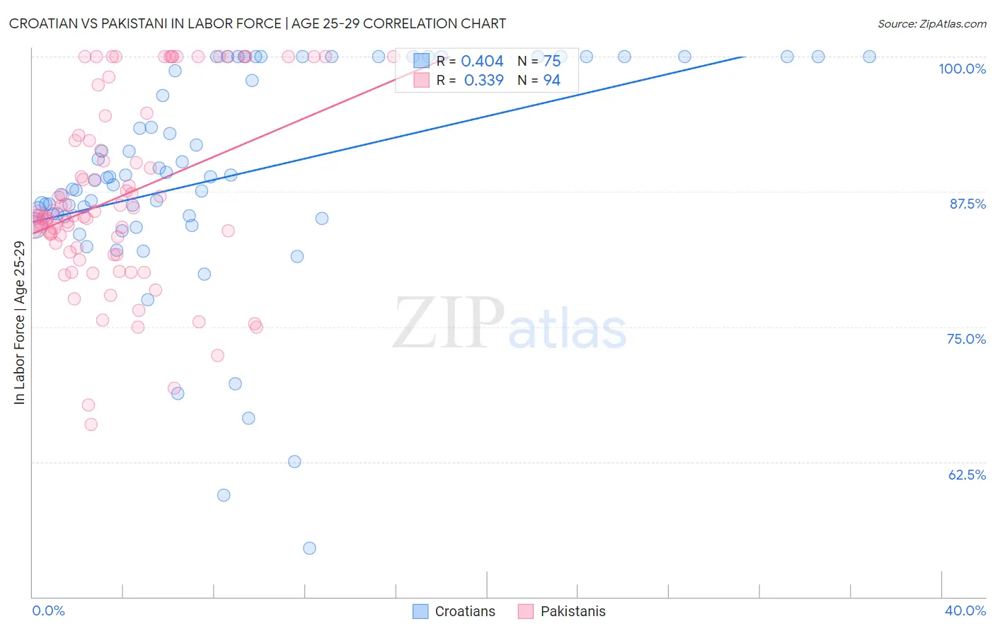 Croatian vs Pakistani In Labor Force | Age 25-29