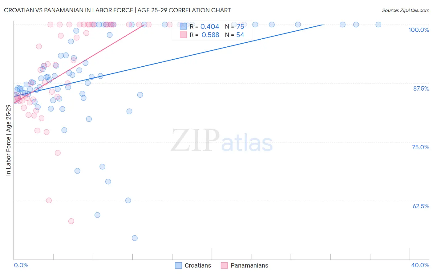 Croatian vs Panamanian In Labor Force | Age 25-29