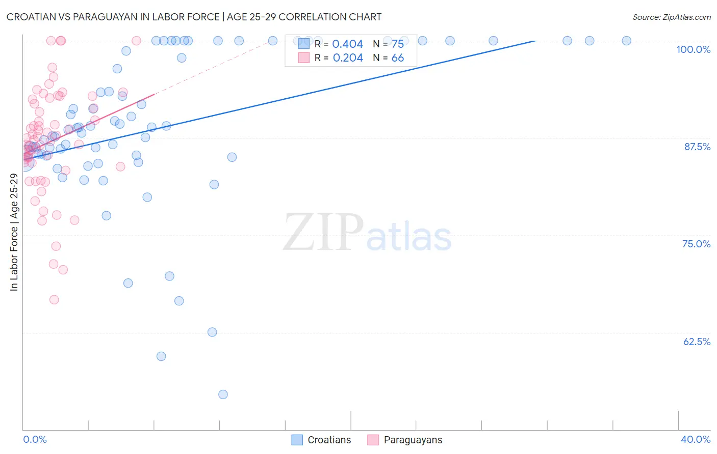 Croatian vs Paraguayan In Labor Force | Age 25-29