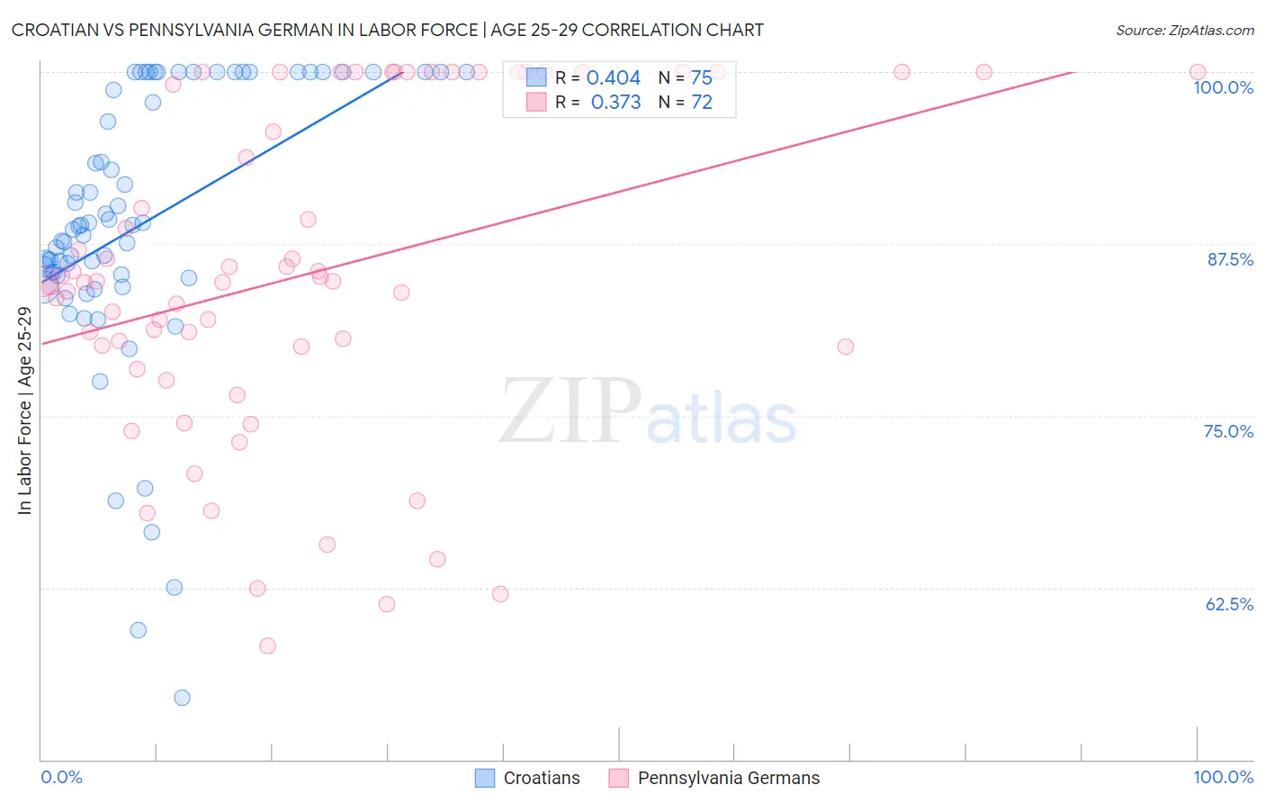 Croatian vs Pennsylvania German In Labor Force | Age 25-29