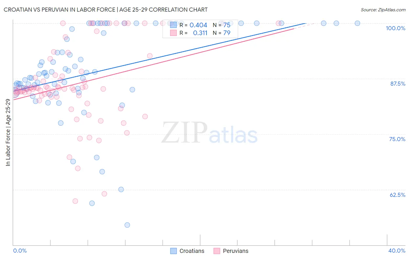 Croatian vs Peruvian In Labor Force | Age 25-29