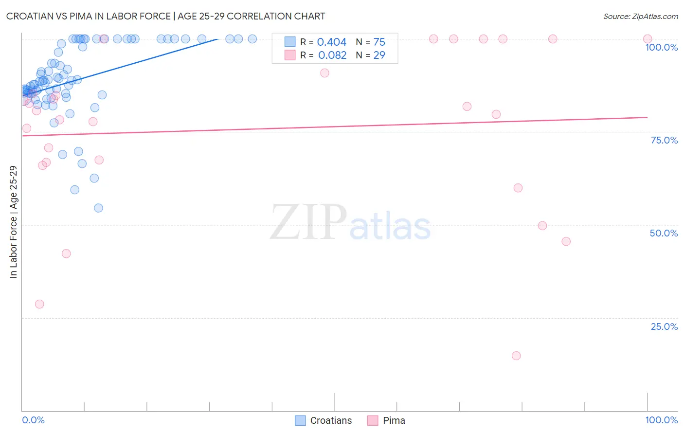 Croatian vs Pima In Labor Force | Age 25-29