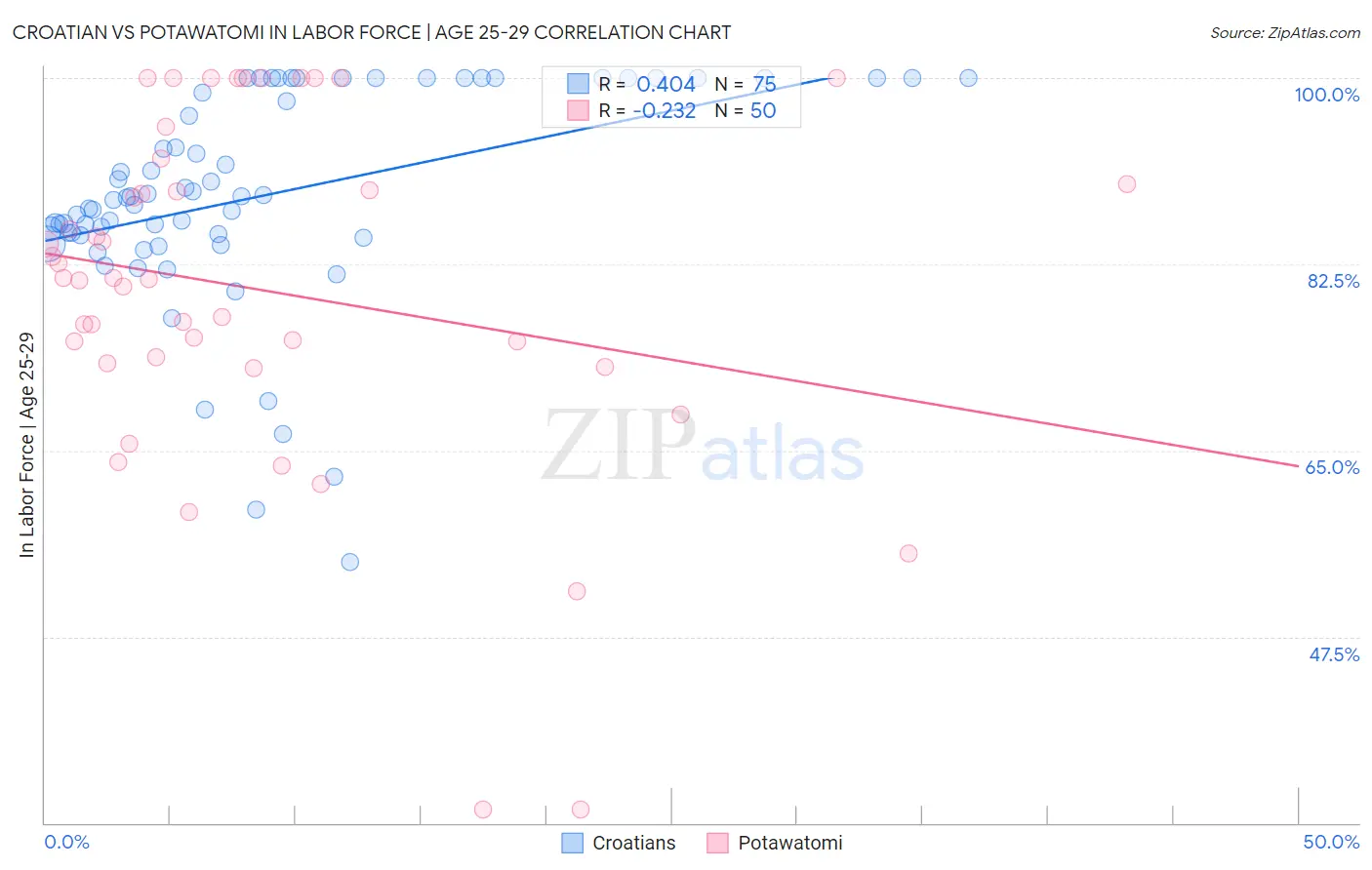 Croatian vs Potawatomi In Labor Force | Age 25-29