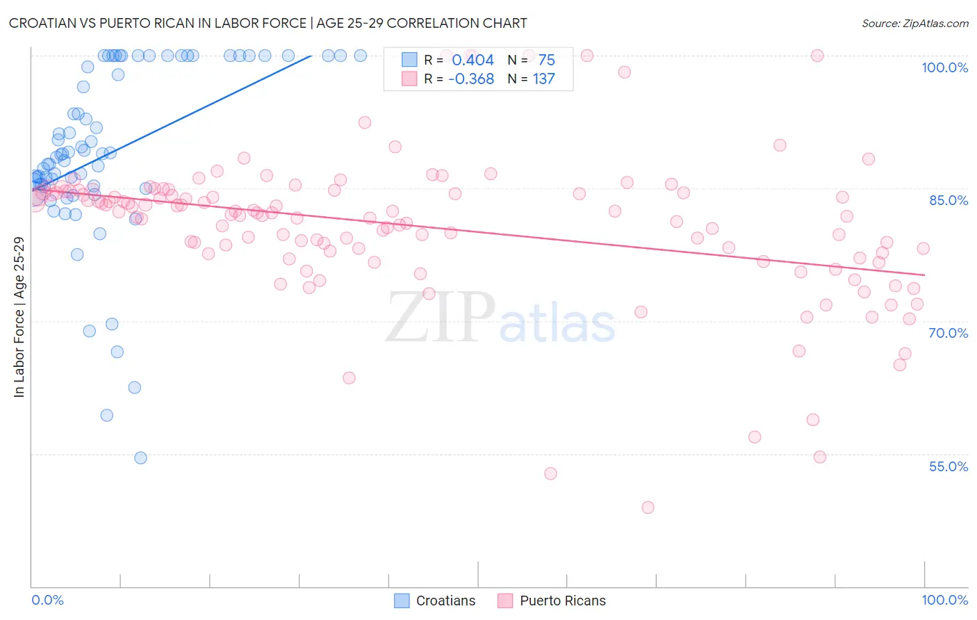 Croatian vs Puerto Rican In Labor Force | Age 25-29