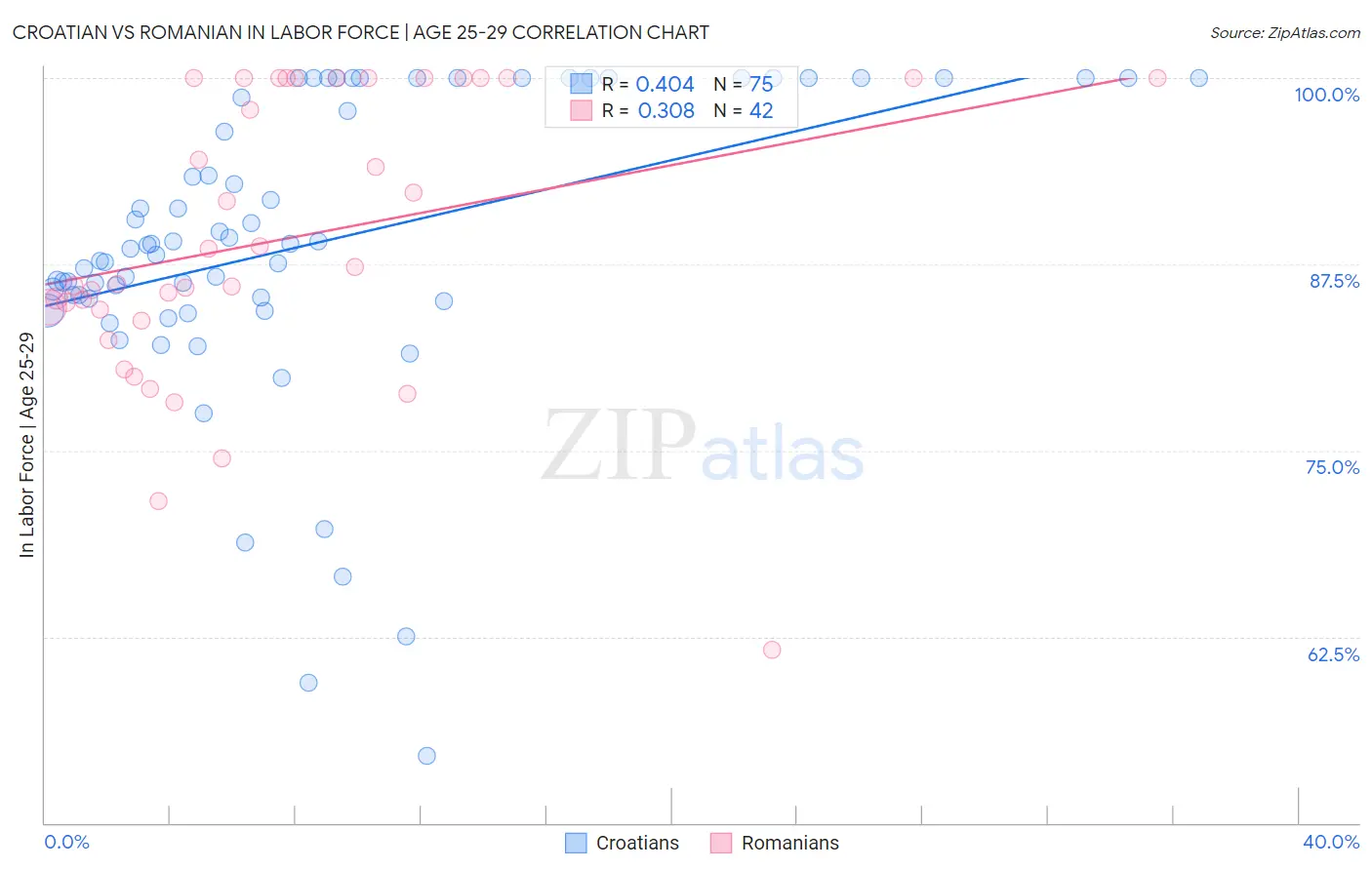 Croatian vs Romanian In Labor Force | Age 25-29