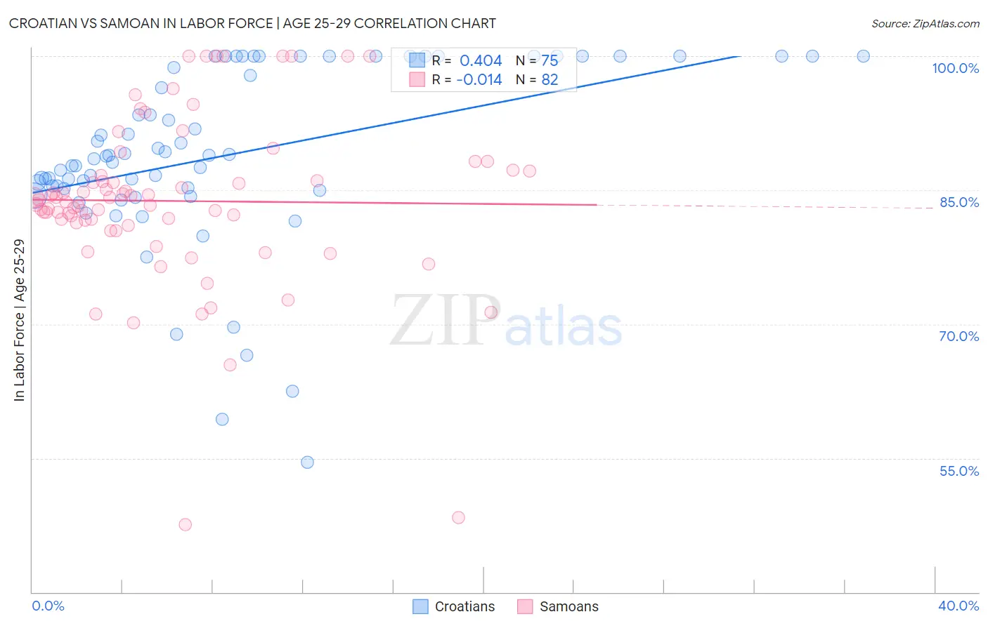Croatian vs Samoan In Labor Force | Age 25-29