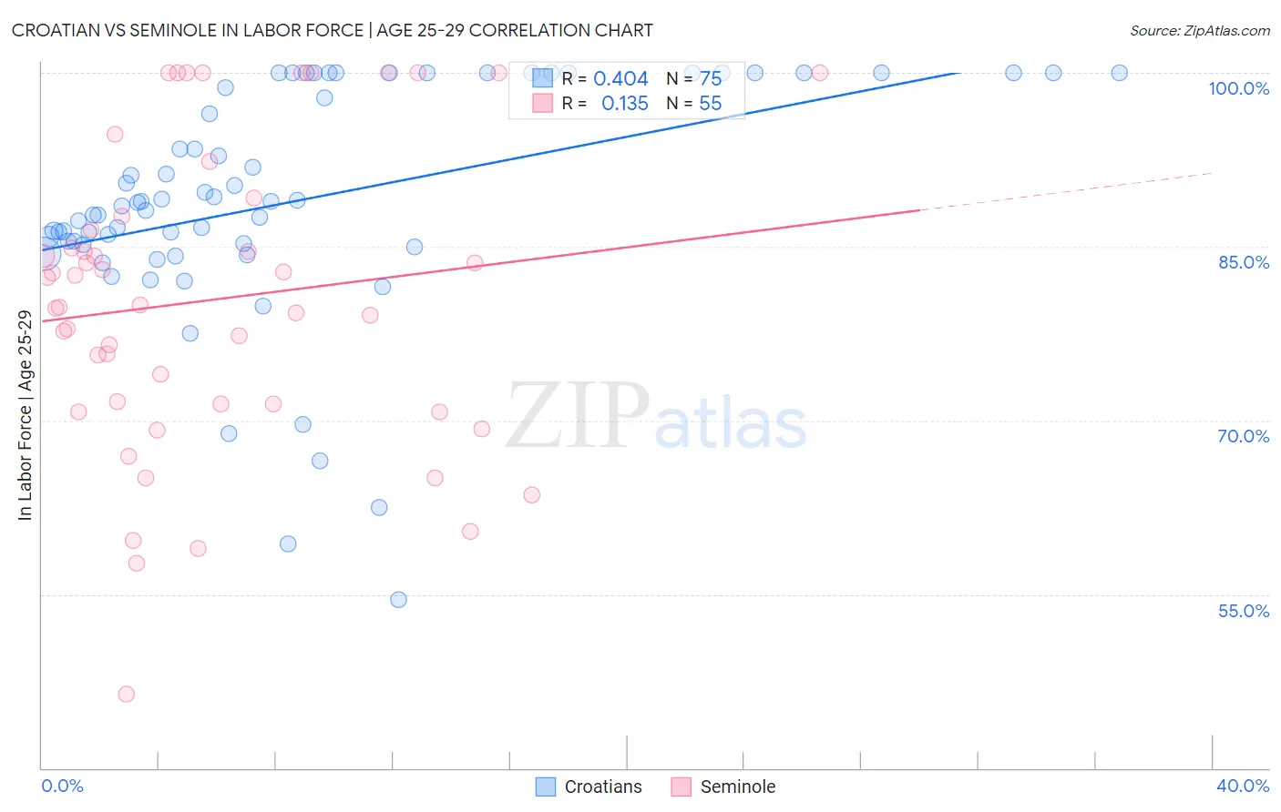 Croatian vs Seminole In Labor Force | Age 25-29