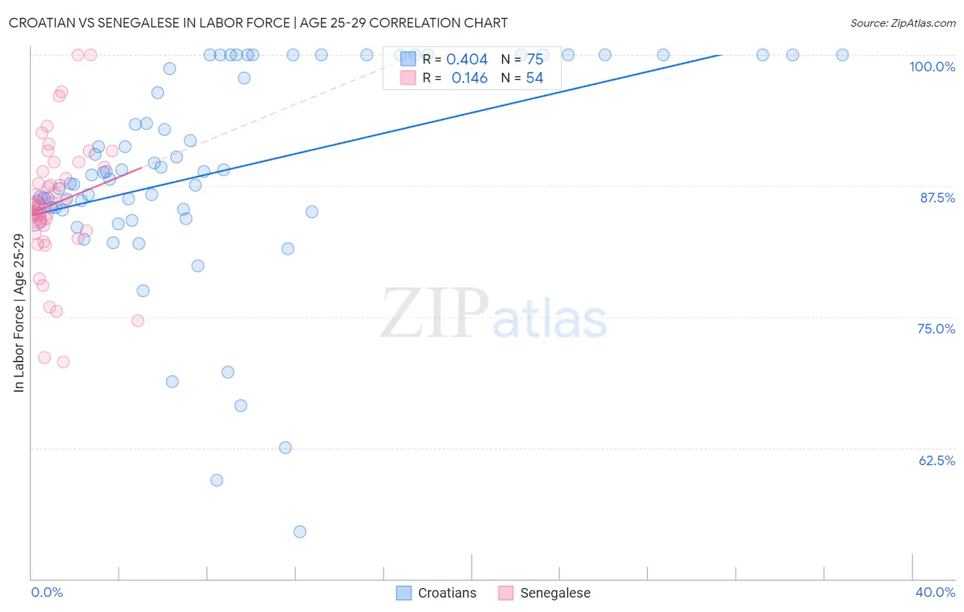 Croatian vs Senegalese In Labor Force | Age 25-29