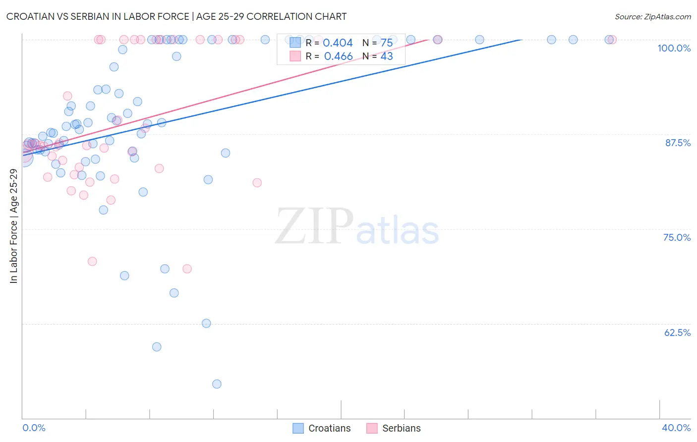 Croatian vs Serbian In Labor Force | Age 25-29