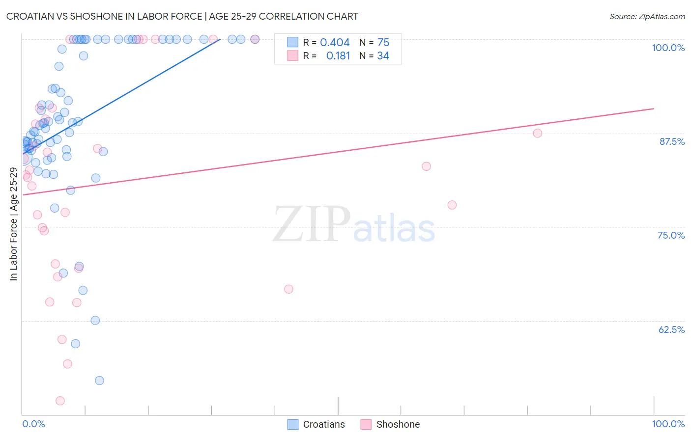 Croatian vs Shoshone In Labor Force | Age 25-29
