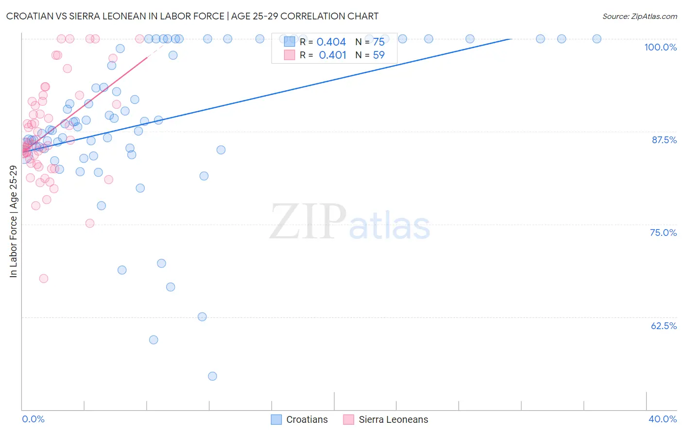 Croatian vs Sierra Leonean In Labor Force | Age 25-29