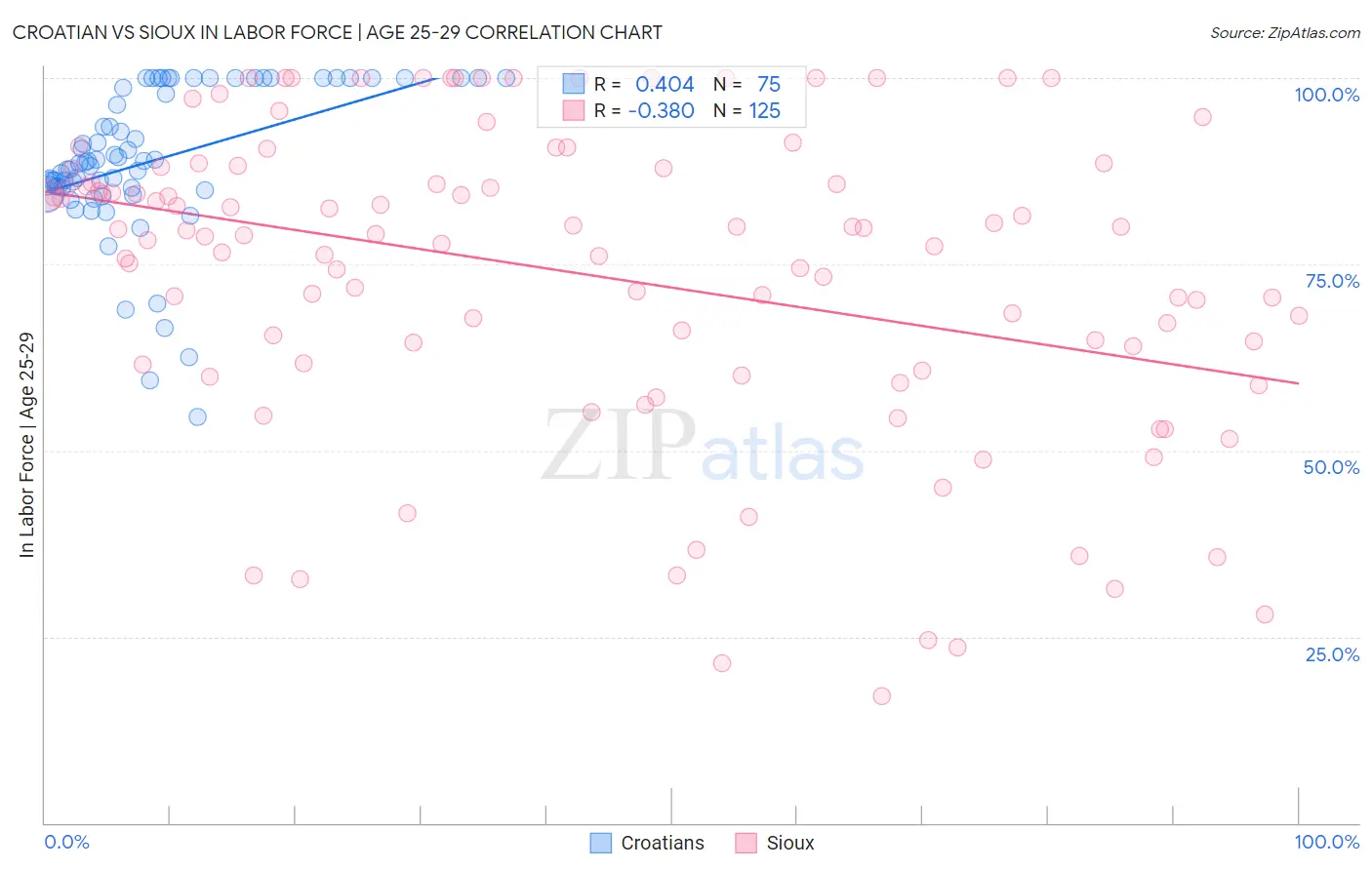 Croatian vs Sioux In Labor Force | Age 25-29