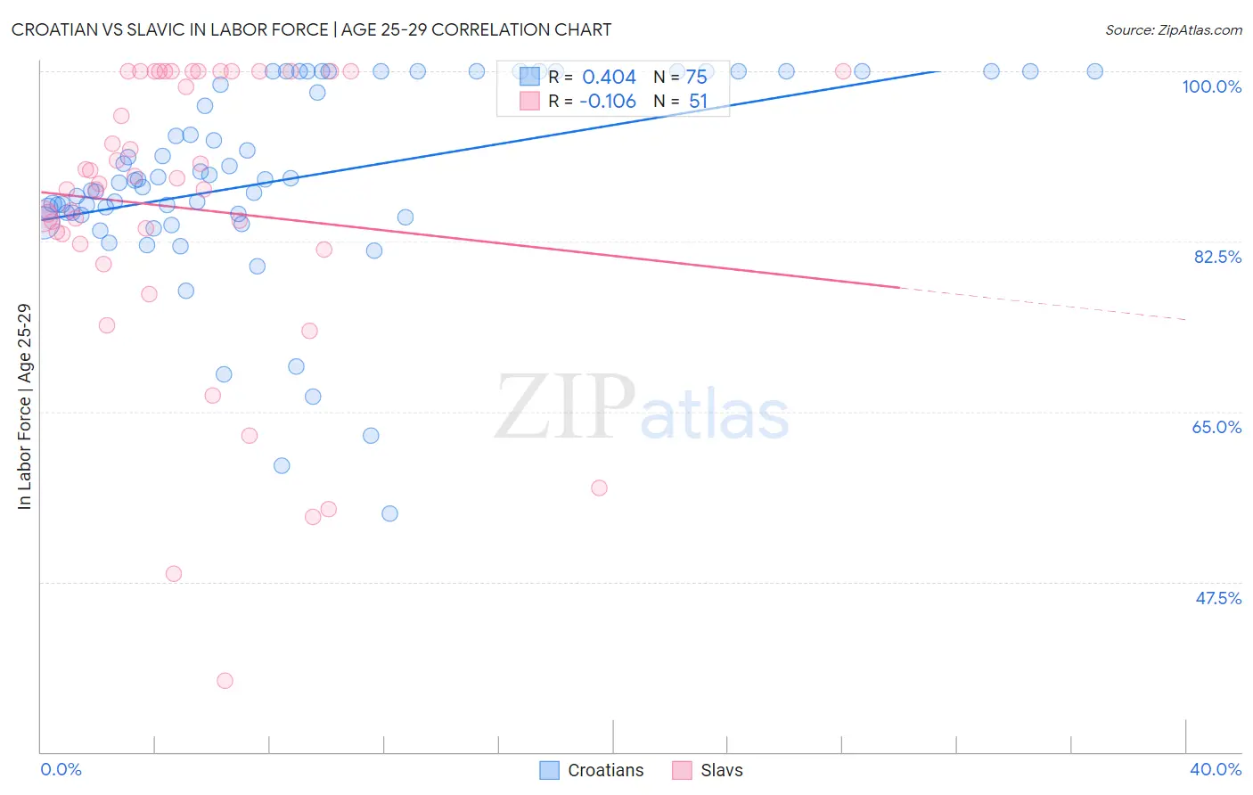 Croatian vs Slavic In Labor Force | Age 25-29