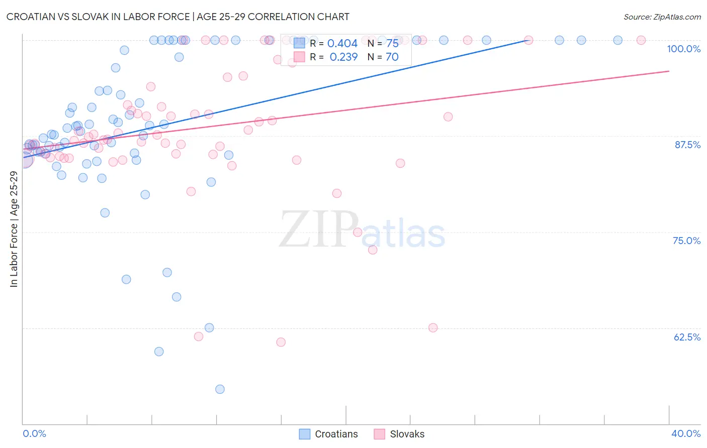 Croatian vs Slovak In Labor Force | Age 25-29