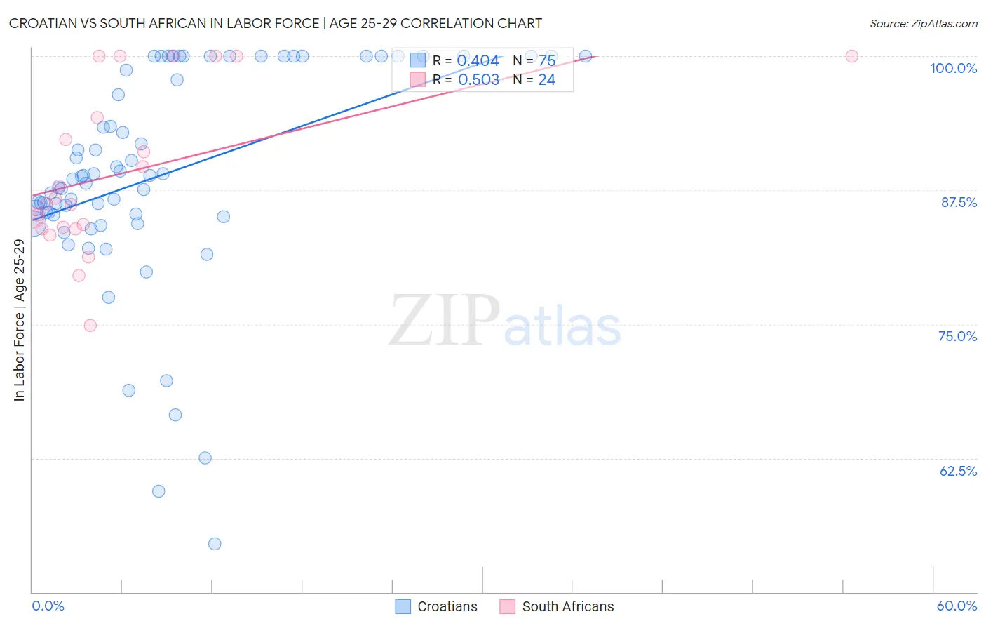 Croatian vs South African In Labor Force | Age 25-29
