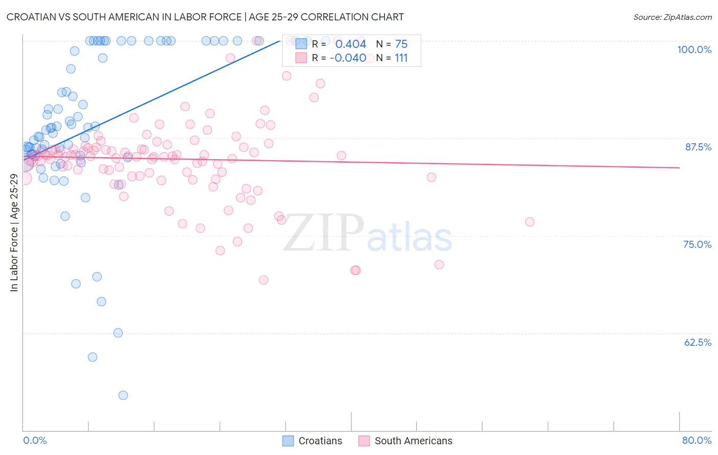 Croatian vs South American In Labor Force | Age 25-29