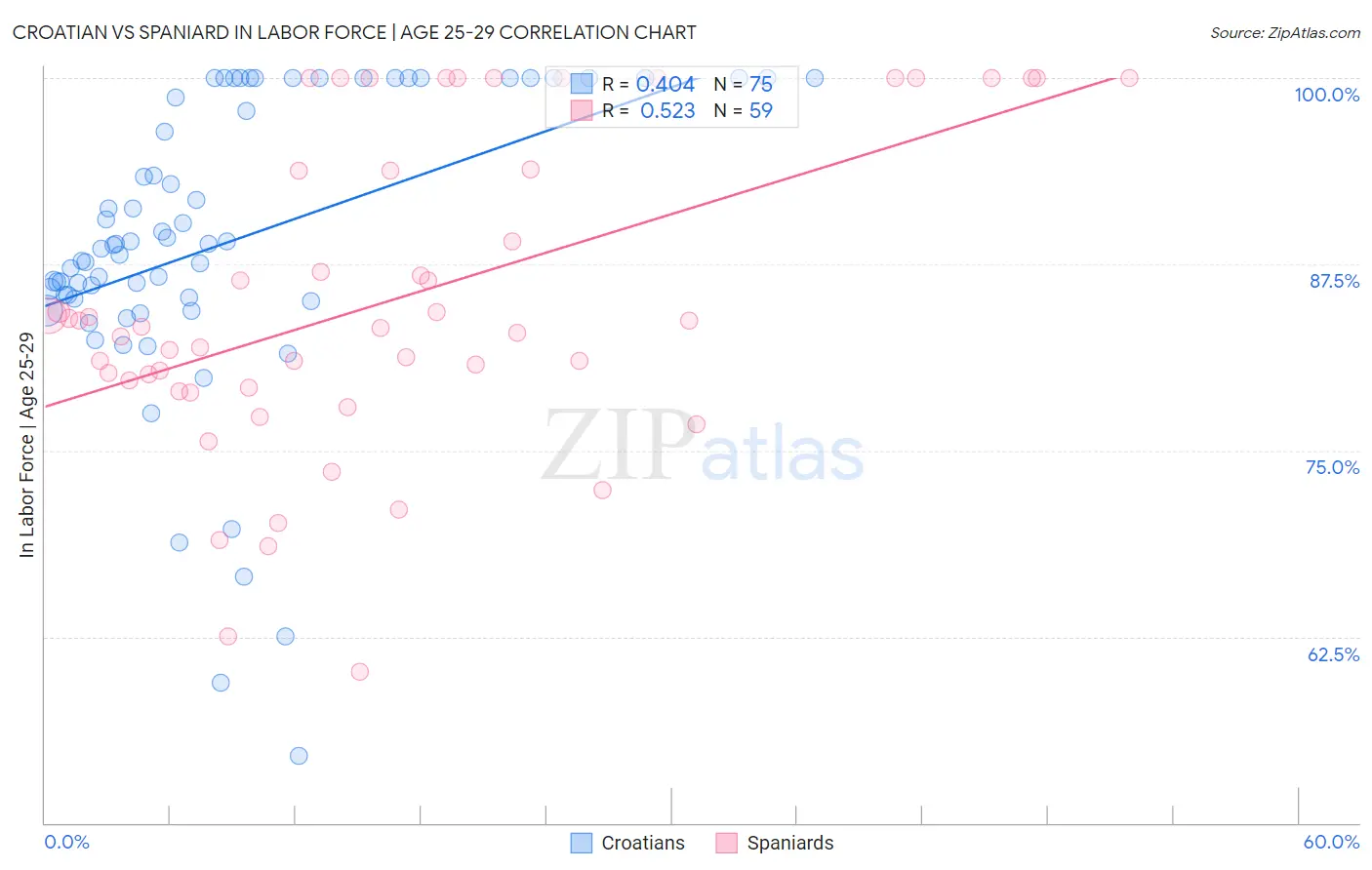 Croatian vs Spaniard In Labor Force | Age 25-29