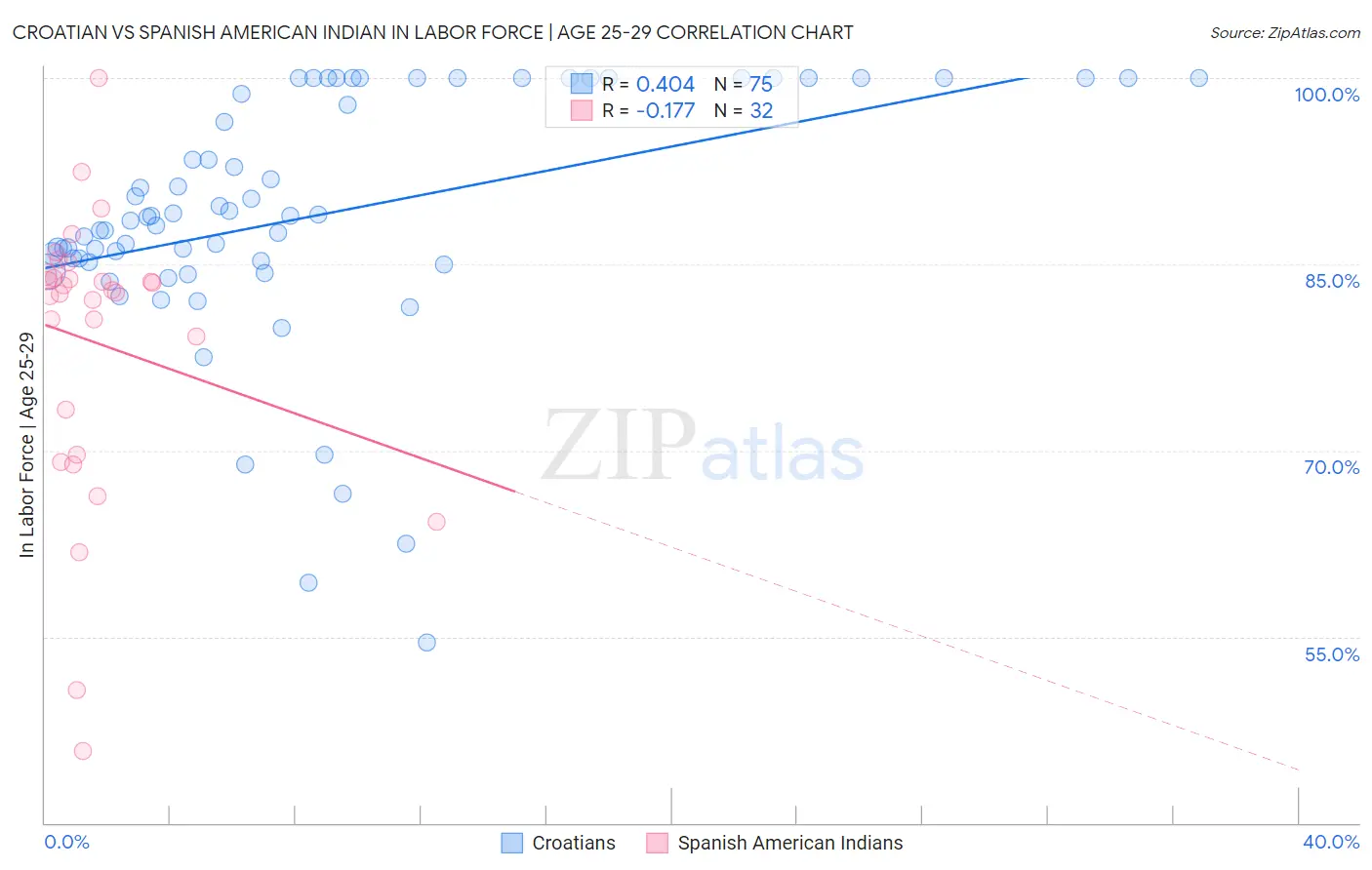 Croatian vs Spanish American Indian In Labor Force | Age 25-29