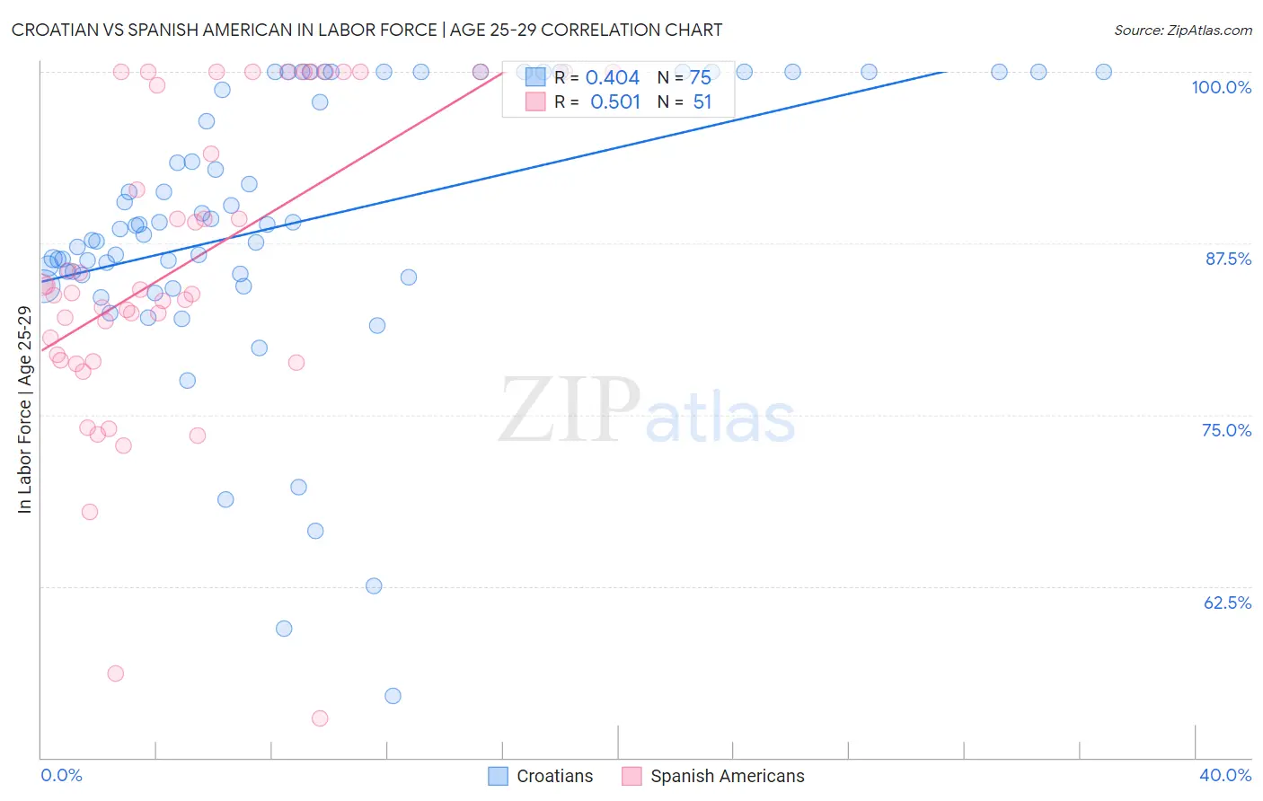 Croatian vs Spanish American In Labor Force | Age 25-29