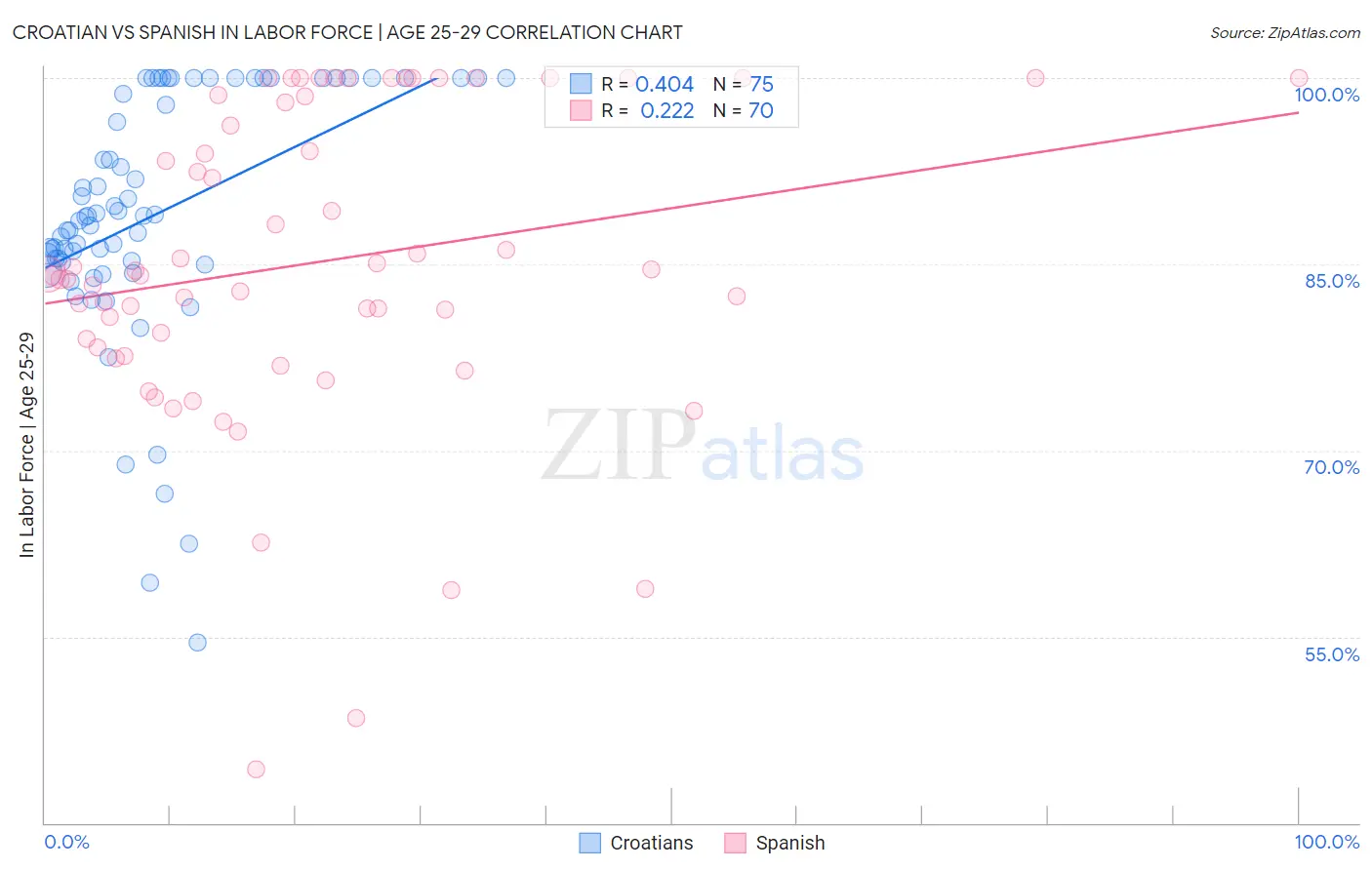 Croatian vs Spanish In Labor Force | Age 25-29