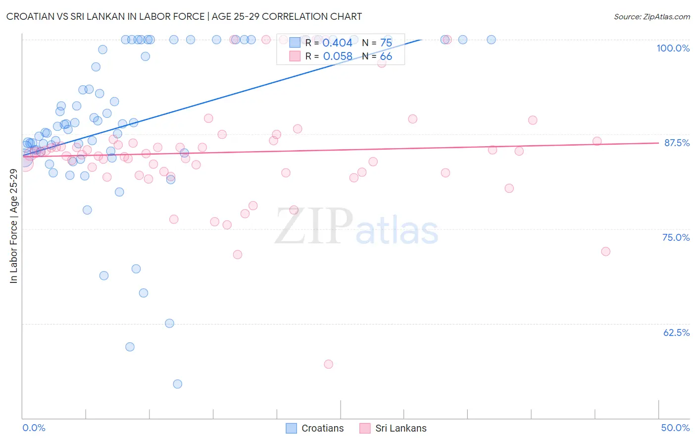 Croatian vs Sri Lankan In Labor Force | Age 25-29