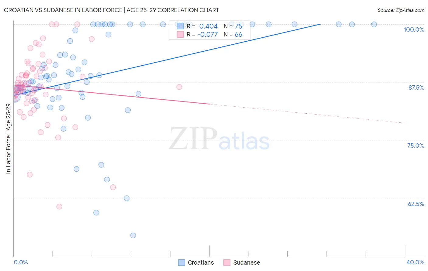 Croatian vs Sudanese In Labor Force | Age 25-29