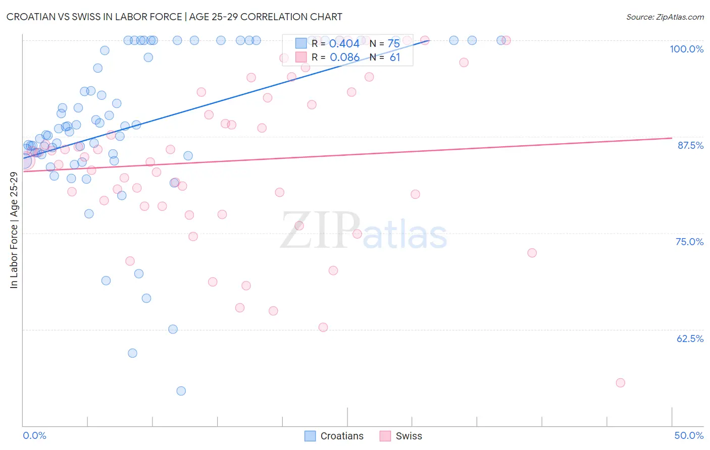 Croatian vs Swiss In Labor Force | Age 25-29