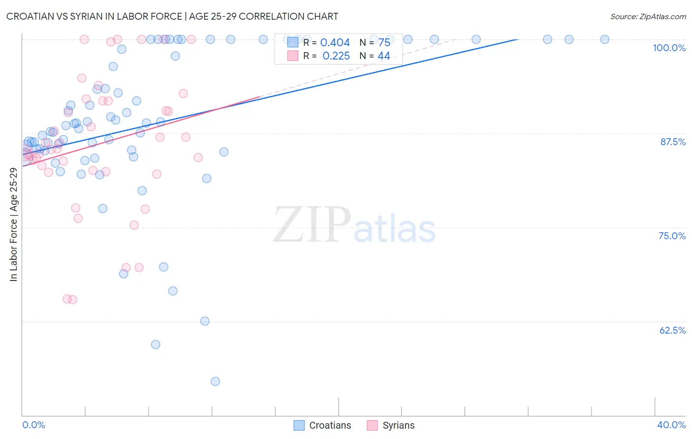 Croatian vs Syrian In Labor Force | Age 25-29
